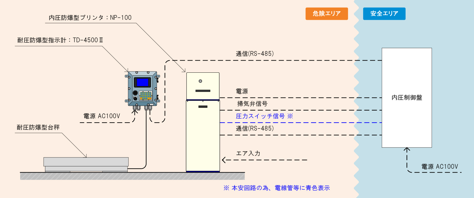 内圧防爆型プリンタ システム構成例